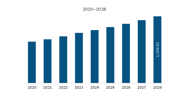  South & Central America Frozen Seafood Market Revenue and Forecast to 2028 (US$ Million)