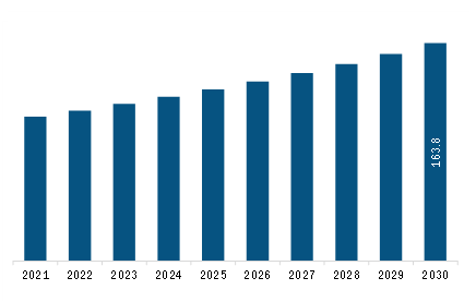 South & Central America Frozen Waffles Market Revenue and Forecast to 2030 (US$ Million)