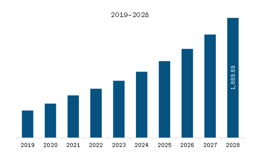  South & Central America Genotyping Market Revenue and Forecast to 2028 (US$ Million)