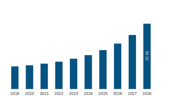 South & Central America Glycomic Therapeutics Market Revenue and Forecast to 2028 (US$ Billion) 