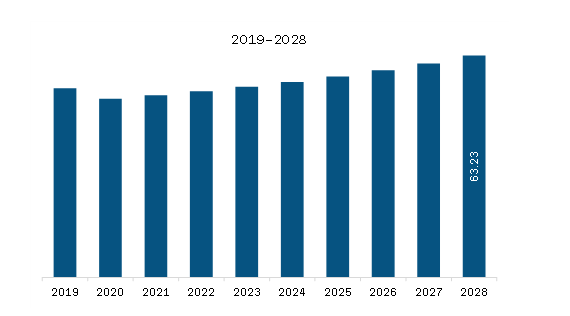 South & Central America GMP Cell Therapy Consumables Market Revenue and Forecast to 2028 (US$ Million)