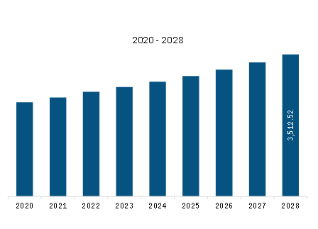  South & Central America Hair Color Market Revenue and Forecast to 2028 (US$ Million)