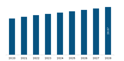 South & Central America Hair Towel Wrap Market Revenue and Forecast to 2028 (US$ Million) 