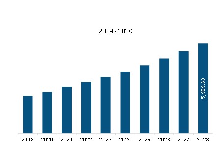 South & Central America Halal Cosmetics Revenue and Forecast to 2028 (US$ Million)