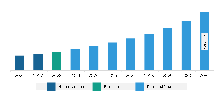 South & Central America Healthcare Manikins Market Revenue and Forecast to 2031 (US$ Million)