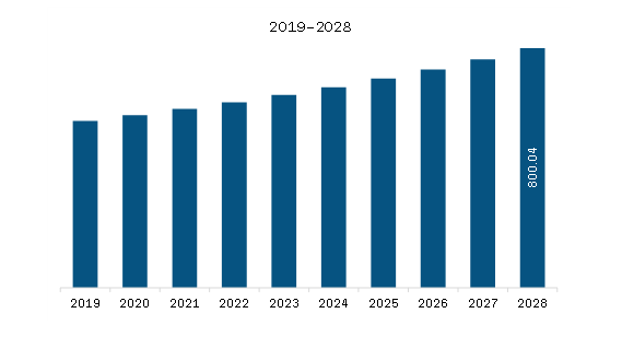 South & Central America Helicobacter Pylori (H. pylori) Non-invasive Testing Market Revenue and Forecast to 2028 (US$ Million) 