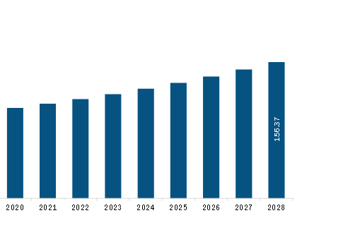 South & Central America Hemodynamic Monitoring System Market Revenue and Forecast to 2028 (US$ Million)