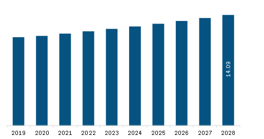 South & Central America Hydrocephalus Shunts Market Revenue and Forecast to 2028 (US$ Million)