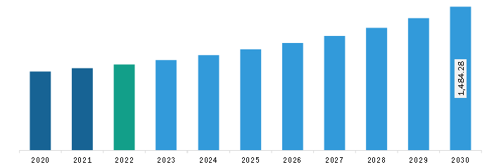 South & Central America Hyperpigmentation Disorder Treatment Market Revenue and Forecast to 2030 (US$ Million)