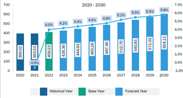 South & Central America Icing and Frosting Market Revenue and Forecast to 2030 (US$ Million)