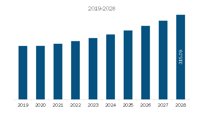 South & Central America Industrial Air Filter Market Revenue and Forecast to 2028 (US$ Billion)