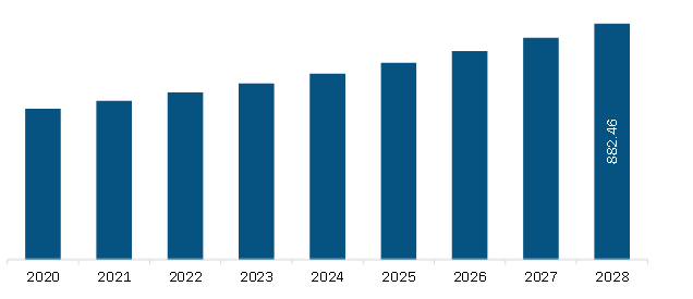  South & Central America Industrial Workwear Market Revenue and Forecast to 2028 (US$ Million)