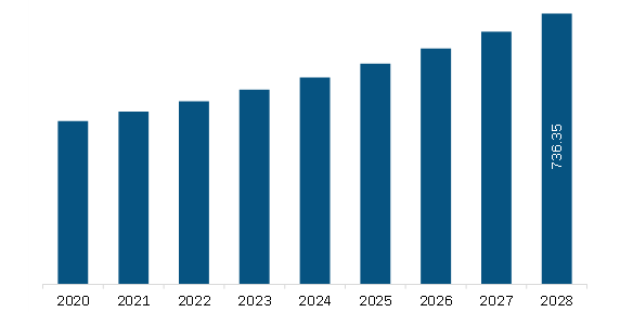 South & Central America Influenza Vaccines Market Revenue and Forecast to 2028 (US$ Million)