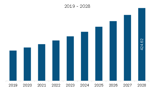  South & Central America Intradermal Injections Market Revenue and Forecast to 2028 (US$ Million)