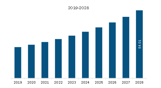 South & Central America Laboratory Information System (LIS) Market Revenue and Forecast to 2028 (US$ Million)
