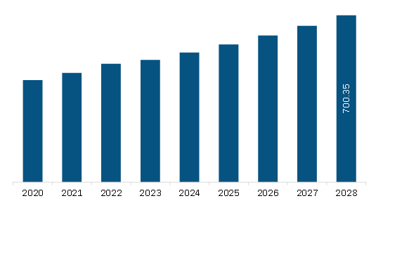  South & Central America Lateral Flow Assay Market Revenue and Forecast to 2028 (US$ Million)