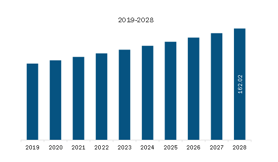 South & Central America Left Ventricular Assist Device Market Revenue and Forecast to 2028 (US$ Million)