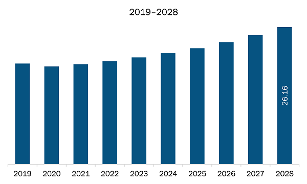 South & Central America Loitering Munition Market Overview Revenue and Forecast to 2028 (US$ Million)