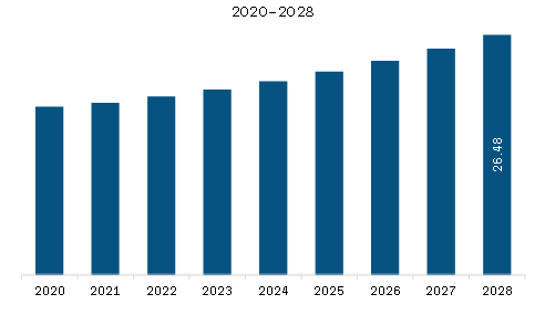  South & Central America Low Temperature Bearing Market Revenue and Forecast to 2028 (US$ Million)