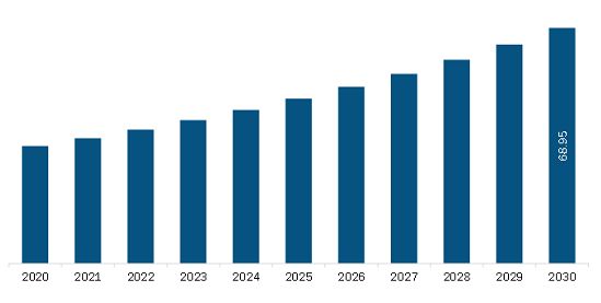 South & Central America Lung Cancer Screening Market Revenue and Forecast to 2030 (US$ Million)