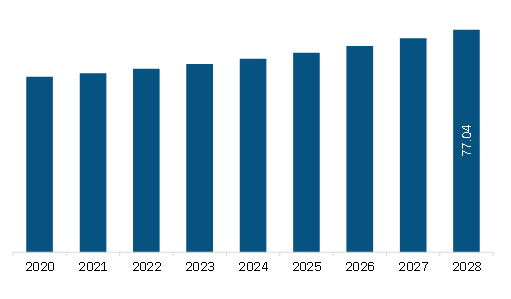 South & Central America Manhole Covers Market Revenue and Forecast to 2028 (US$ Million)