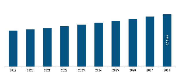  South and Central America Meat Extract Market Revenue and Forecast to 2028 (US$ Million)