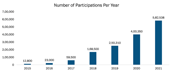 Registrations for the Veganuary Campaign from 2015 to 2021
