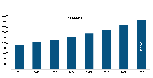  South & Central America Medical Imaging Informatics Market Revenue and Forecast to 2028 (US$ Million)