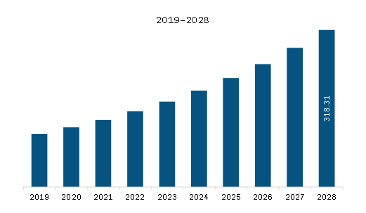 South & Central America Medical Laser Systems Market Revenue and Forecast to 2028 (US$ Million)