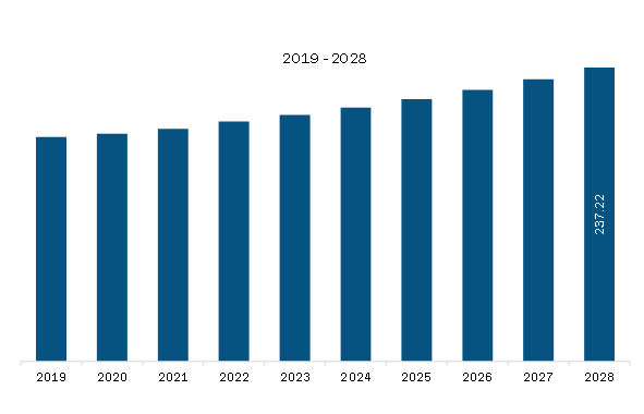 South & Central America Medical Refrigerators Market Revenue and Forecast to 2028 (US$ Million)