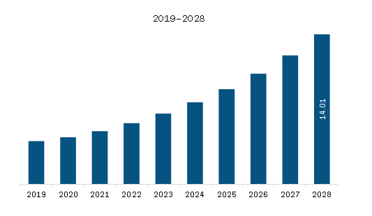 South & Central America Medical Terahertz Technology Market Revenue and Forecast to 2028 (US$ Million)