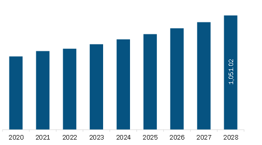 South & Central America Medical Tubing Market Revenue and Forecast to 2028 (US$ Million)