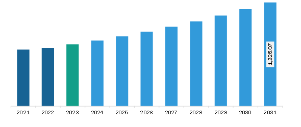 South & Central America Medical Tubing Market Revenue and Forecast to 2031 (US$ Million)