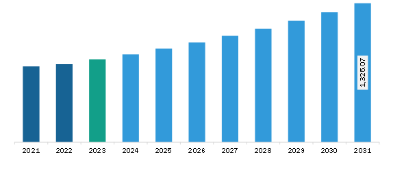 South & Central America Medical Tubing Market Revenue and Forecast to 2028 (US$ Million)