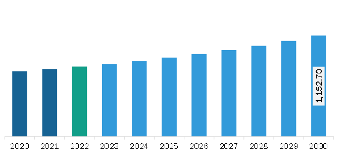 South & Central America Metal Scavenging Agents Market Revenue and Forecast to 2030 (US$ Million)