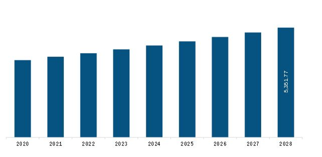South and Central America Metastatic Cancer Drugs Market Revenue and Forecast to 2028 (US$ Million)
