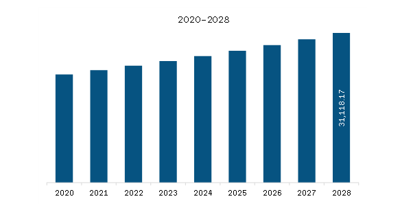 South & Central America Mid-Size Pharmaceutical Market Revenue and Forecast to 2028 (US$ Million)