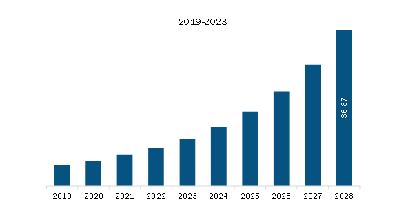 South & Central America Mindfulness Meditation Application Market Revenue and Forecast to 2028 (US$ Million) 