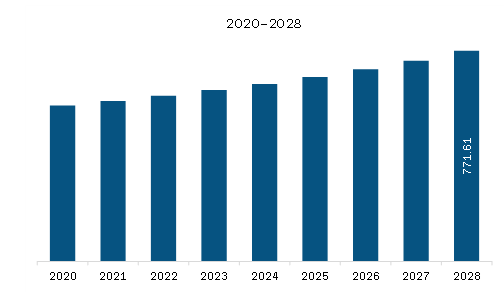 South & Central America Natural surfactants market Revenue and Forecast to 2028 (US$ Million) 