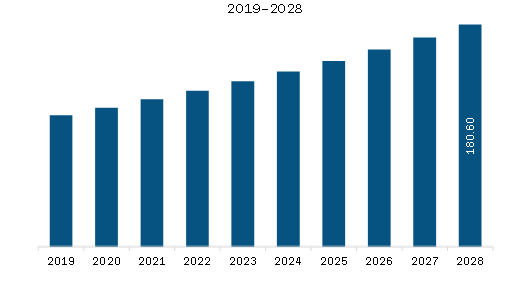  South & Central America Neonatal care equipmen Market Revenue and Forecast to 2028 (US$ MilliON)