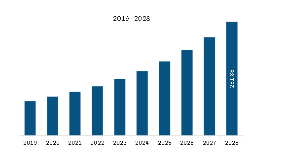 South & Central America Neurosurgical Robotics Market Revenue and Forecast to 2028 (US$ Million) 
