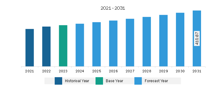 South & Central America One-Component Polyurethane Foam Market Revenue and Forecast to 2031 (US$ Million)