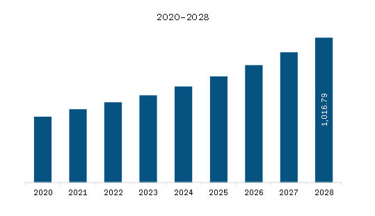 South & Central America Organic Wine Market Revenue and Forecast to 2028 (US$ Million)