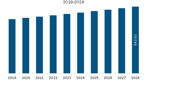 South & Central America Overactive Bladder Treatment Market Revenue and Forecast to 2028 (US$ Million)