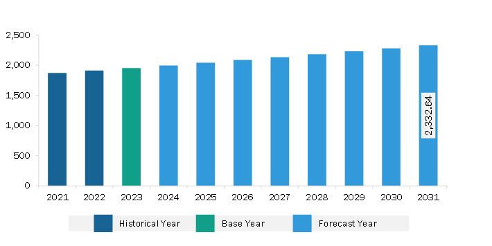 South & Central America Pectus Bar Market Revenue and Forecast to 2031 (US$ Thousand)