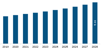 South & Central America Pet ID Microchips Market Revenue and Forecast to 2028 (US$ Million)