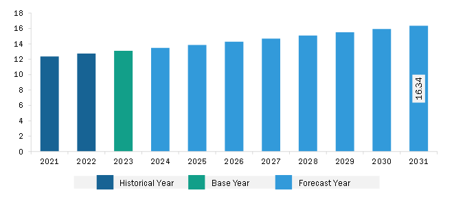 South & Central America Petrochemicals Market Revenue and Forecast to 2031 (US$ Billion)