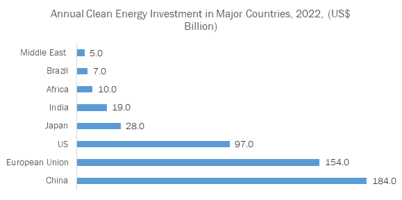 Following Chart Shows Annual Clean Energy Investment by Major Countries/Regions: