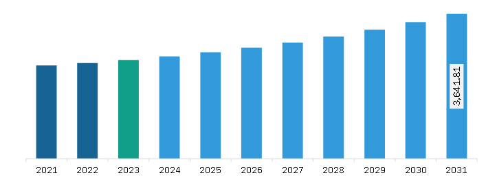 South & Central America Plastic Pipes Market Revenue and Forecast to 2031 (US$ Million)