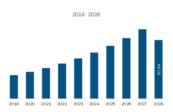 South & Central America Platelet Rich Plasma Tube Market Revenue and Forecast to 2028 (US$ Million)